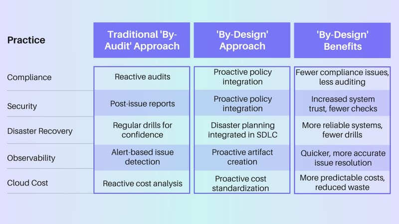 By-Audits v/s By-design approach