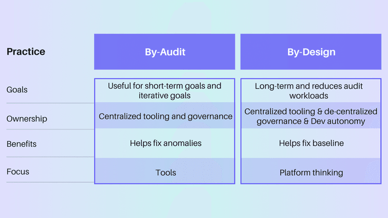 Challenges with by-design and by-audit approaches to DevOps