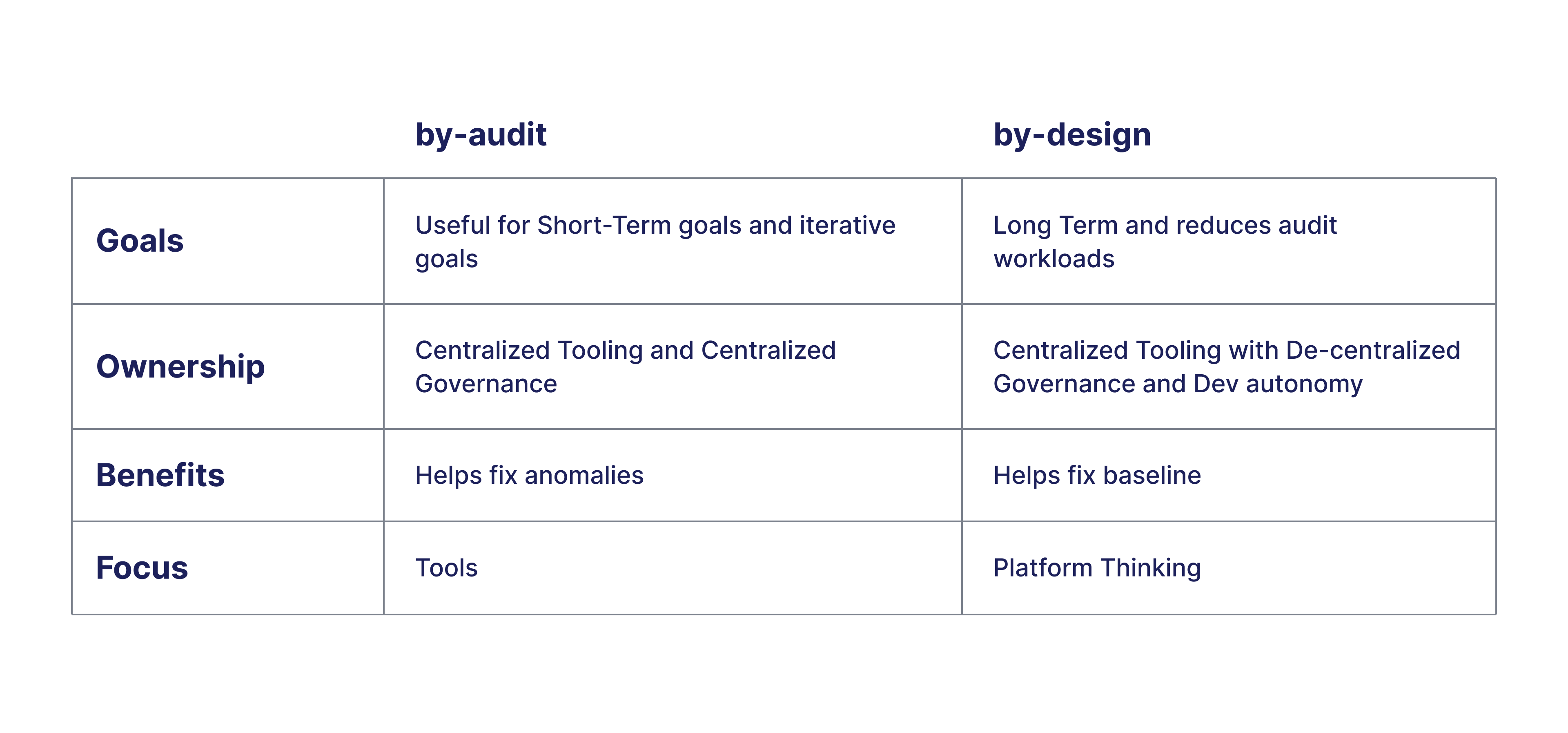by-audit versus by-design