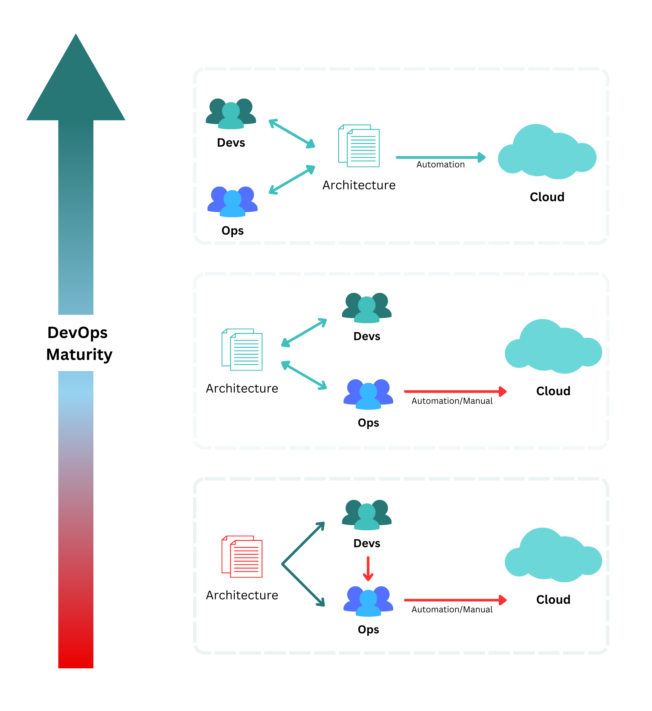 Infographic illustrating the growth in DevOps maturity, showing progression from manual to automated processes between Developers, Operations, and Cloud Architecture
