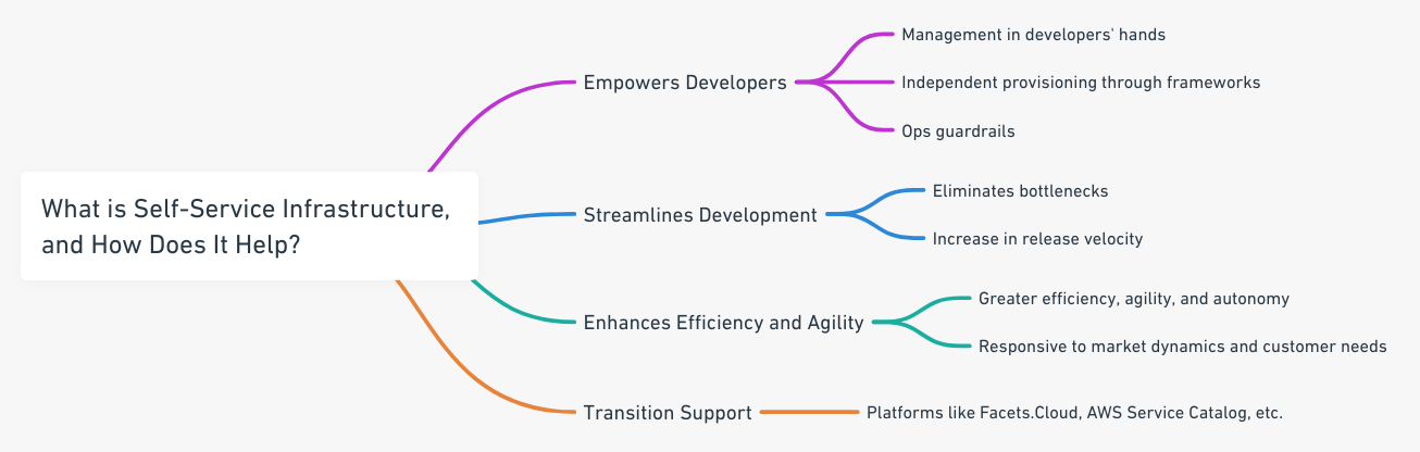 a mind map of what exactly is self service infrastructure and how does it help the devops professionals