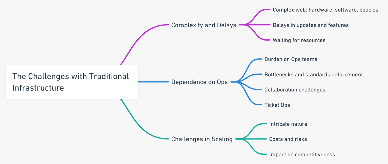a logical map highlighting the challenges of infrastructure management