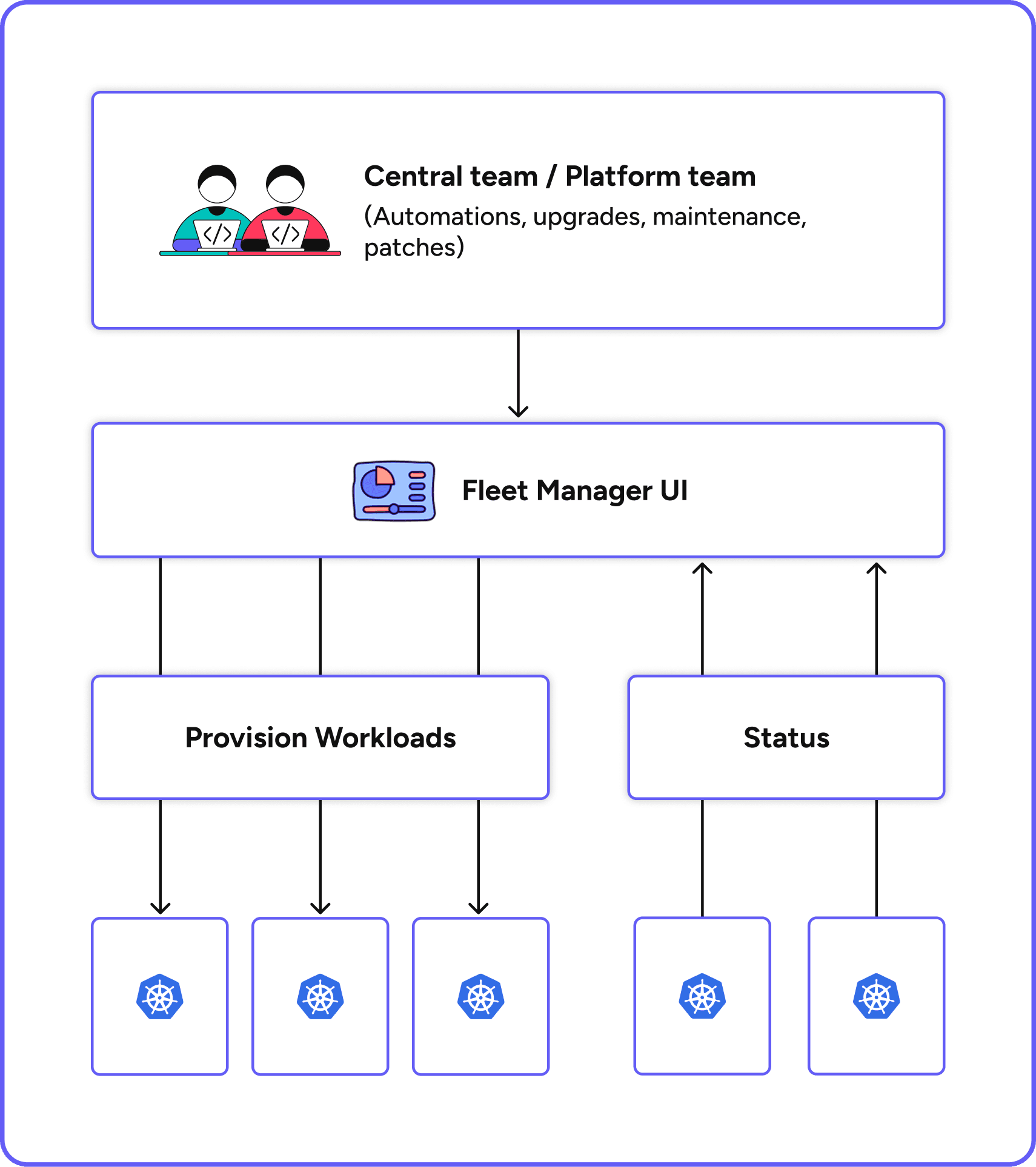 Kubernetes fleet management