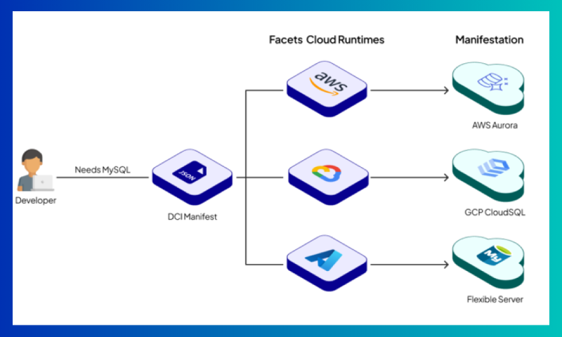 Flowchart showing a developer choosing MySQL services with options for AWS Aurora, GCP CloudSQL, and Azure Flexible Server via a DCI Manifest.