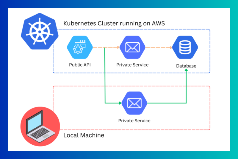 Diagram of a Kubernetes Cluster on AWS with API, services, database, and local machine connections.