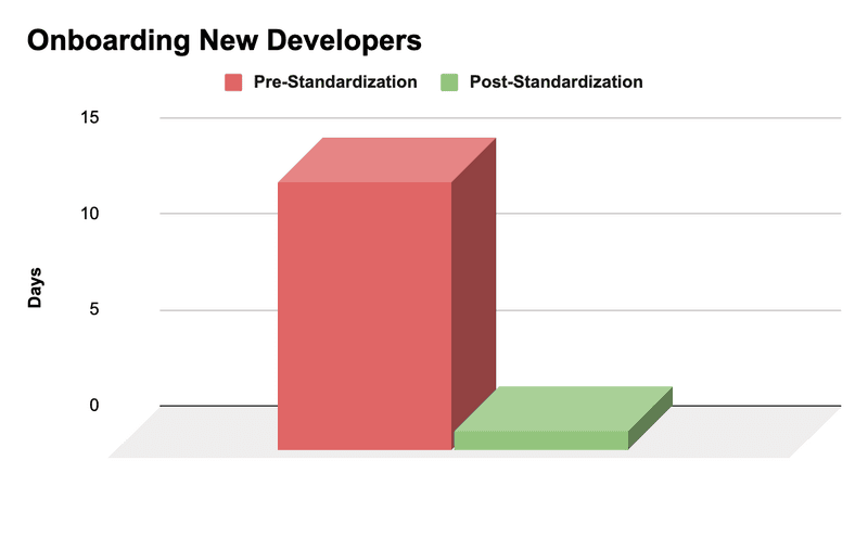 Time to onboard new developers - pre-standardization and post-standardization