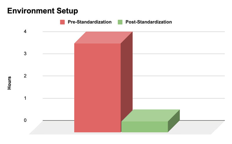 Environment setup time - pre-standardization and post-standardization