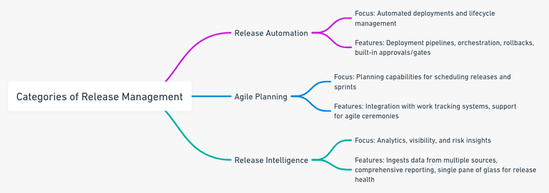 CATEGORIES OF RELEASE MANAGEMENT