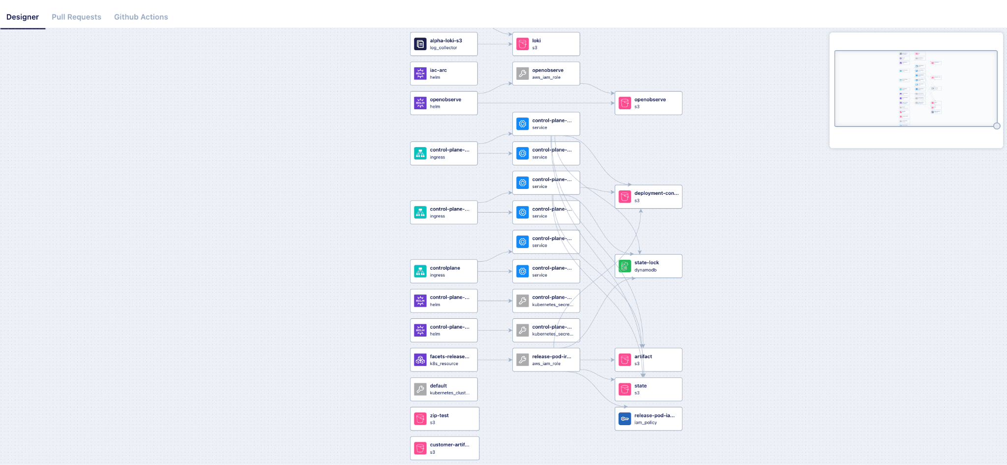 Declarative Blueprints