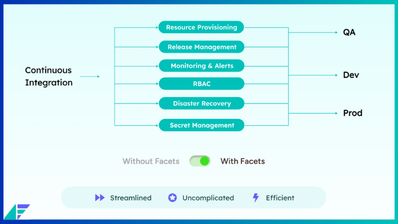 details of how facets.cloud helps businesses implement best practices and maximize ROI