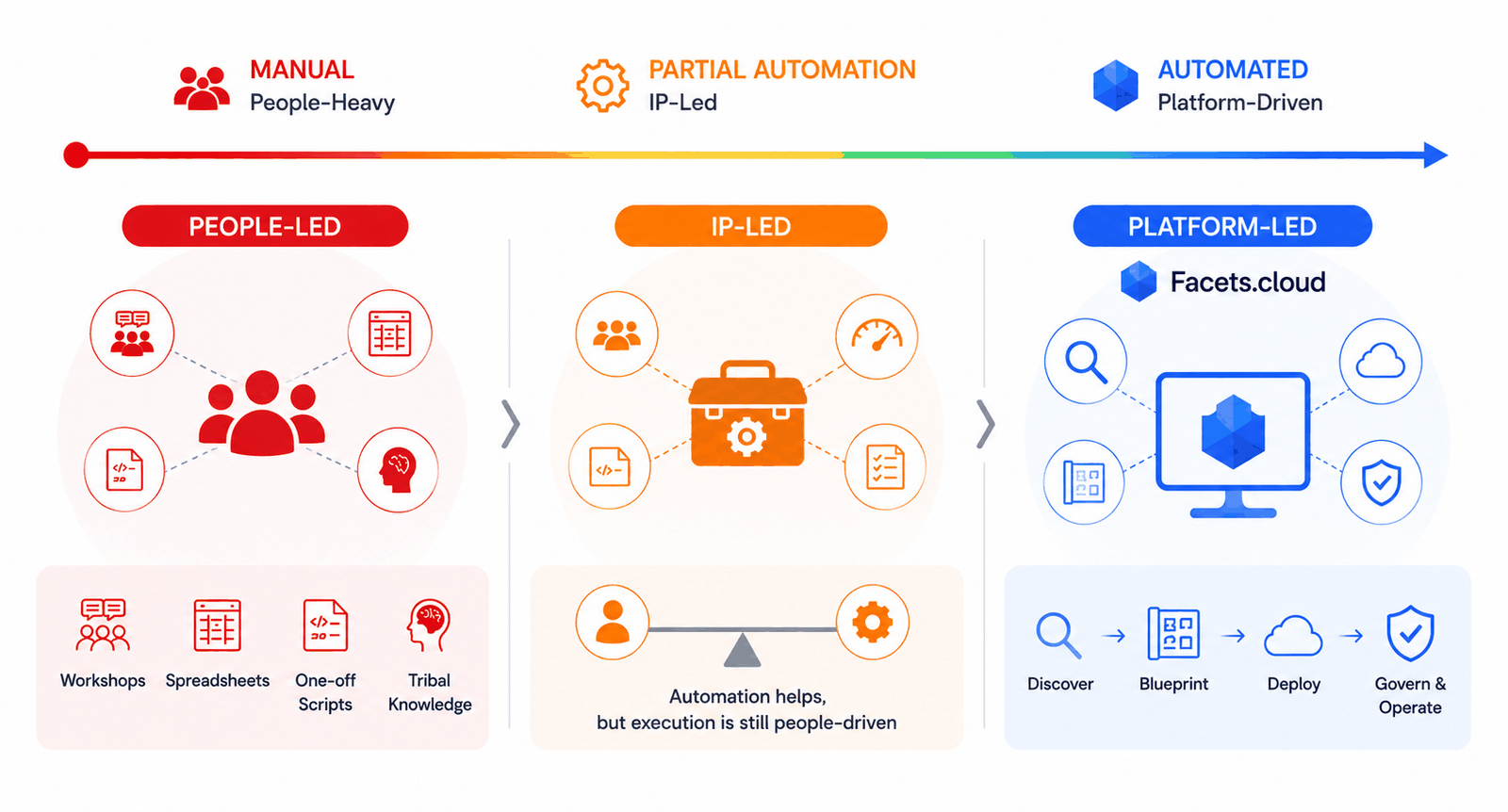 Automation in cloud migration exists on a spectrum: from manual, people-heavy work, to IP-led accelerators, to fully platform-driven migration