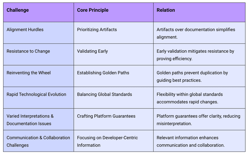 Standardization - Challenge vs Principle