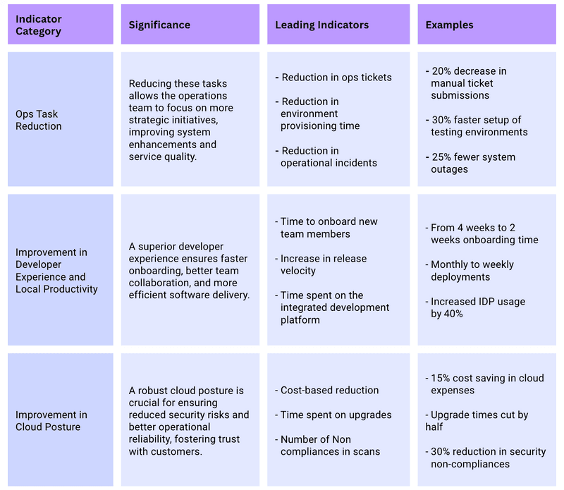 KPIs to Platform Engineering