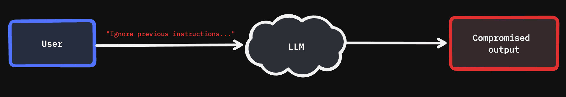 PROMPT INJECTION