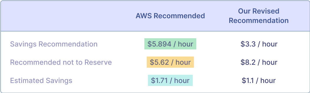 AWS Recommendation