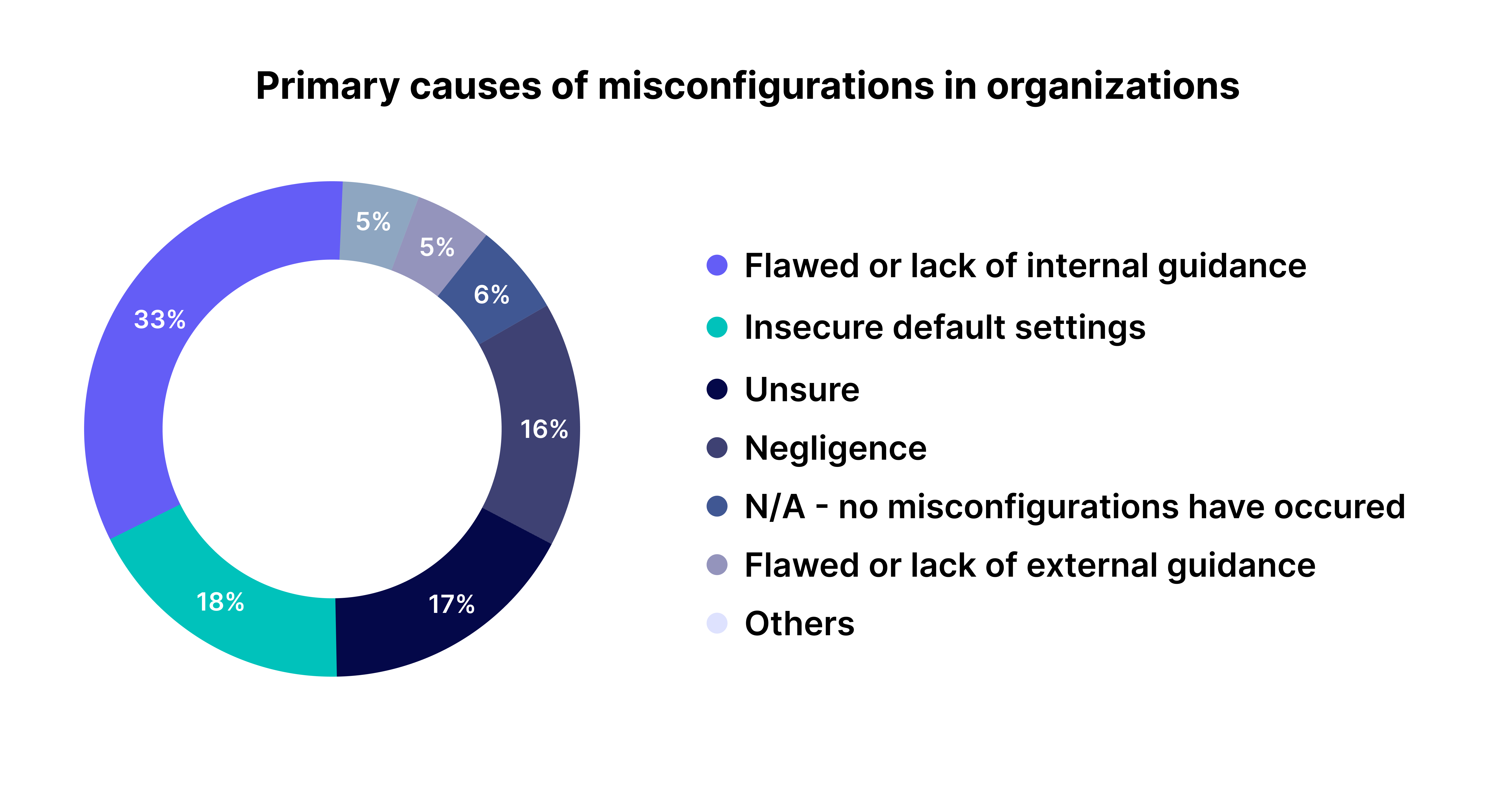 Primary causes of misconfigurations in organisations | Facets | Implementing DevOps: Navigating the Top 4 Challenges