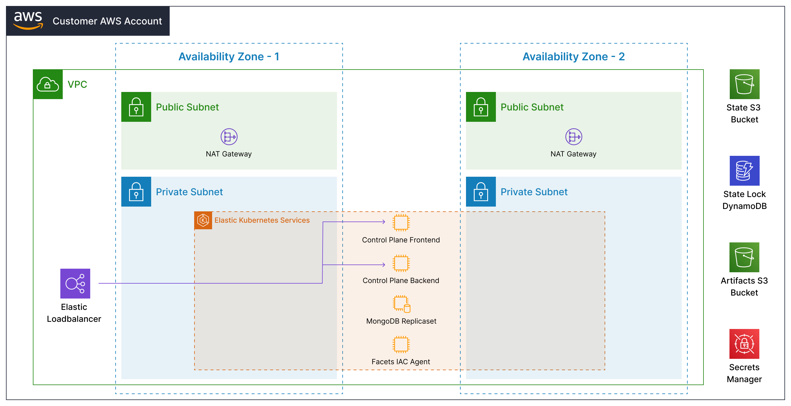 Facets Control Plane on AWS: VPC, EKS, NAT gateways, S3, MongoDB, IaC agent