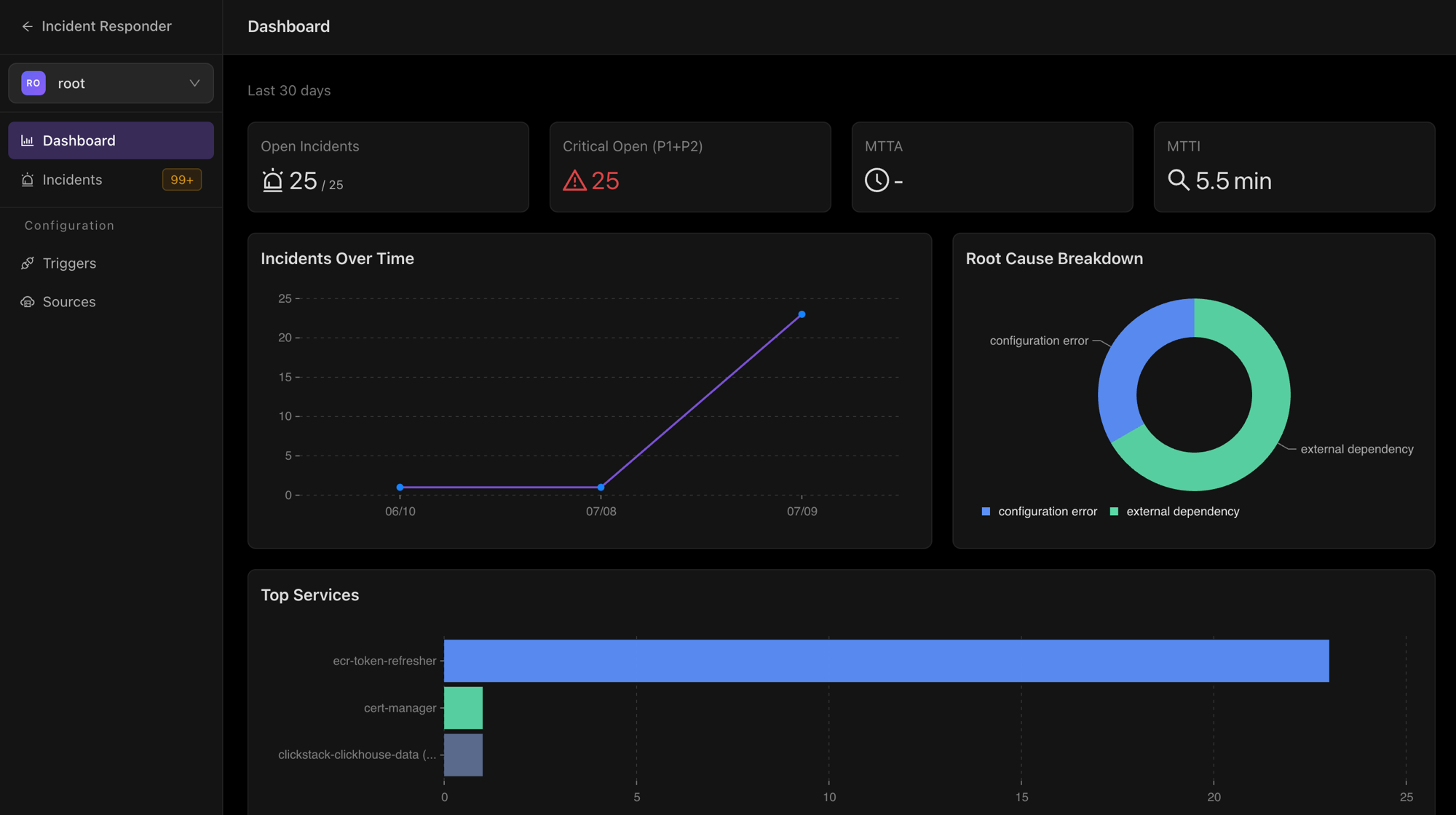Incident Responder dashboard showing open incident stats, an incidents-over-time trend chart, root cause breakdown, and top affected services